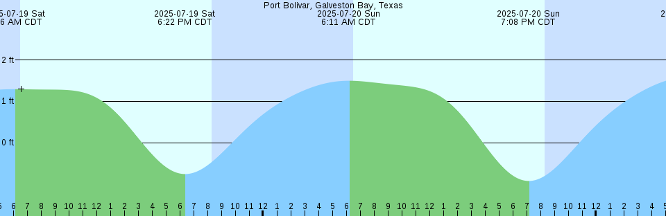 Tide chart: S.C.L. RR. bridge, Savannah River, Georgia