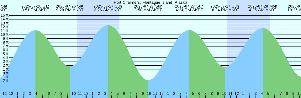Tide chart: Saanichton Bay, British Columbia