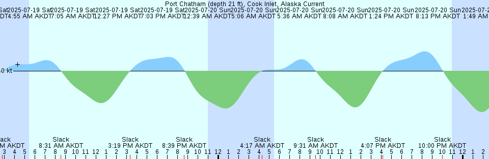 Tide chart: Saanichton Bay, British Columbia (2)
