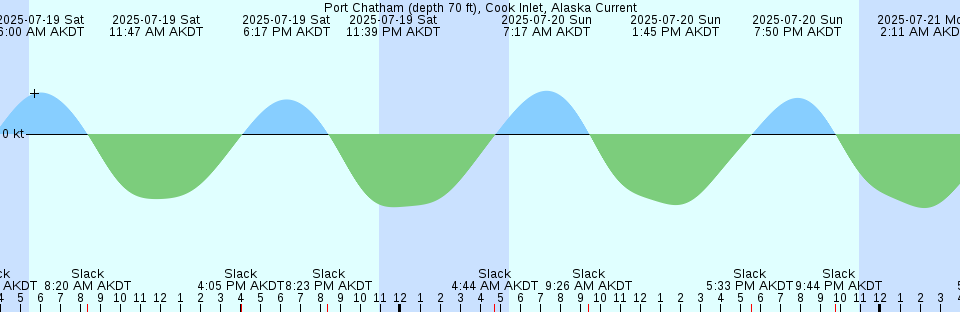 Tide chart: Saavedra Islands, British Columbia (2)