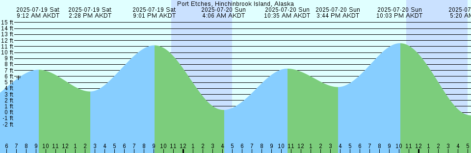 Tide chart: Sable Island, Nova Scotia