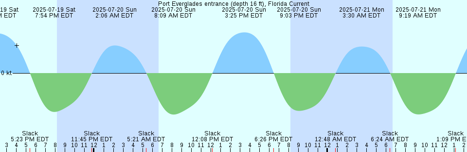 Tide chart: Sable Island, south side, Nova Scotia