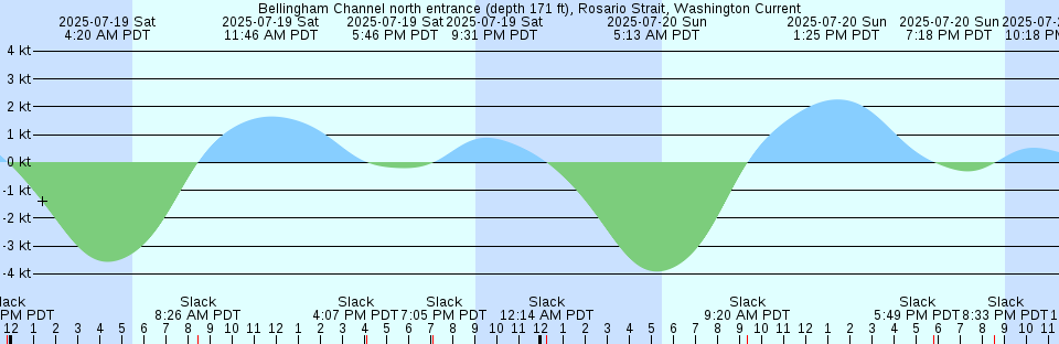 Tide chart: Beaufort, Duke Marine Lab, North Carolina