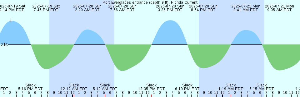Tide chart: Sacramento #4, Sacramento River, California