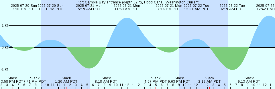 Tide chart: Saddlebunch Keys, Similar Sound, Florida