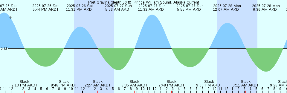Tide chart: Sagua de Tanamo, Bahía de, Cuba