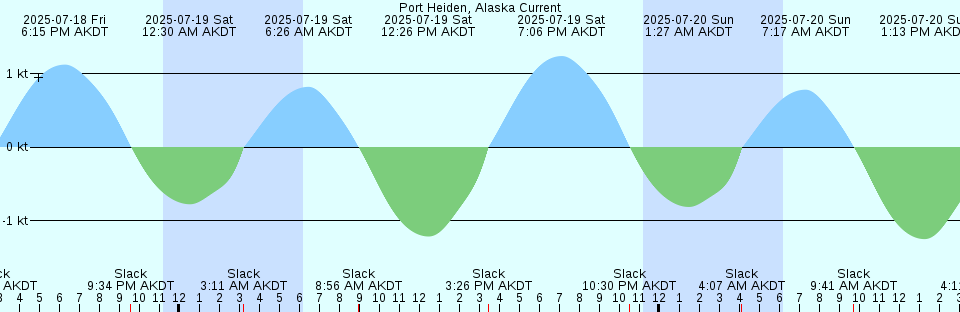 Tide chart: Saibai Island, Torres Strait