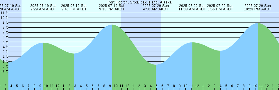 Tide chart: Saigo, Simane, Japan