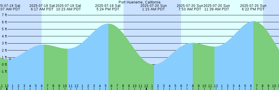 Tide chart: Saint George's Harbour, Grenada