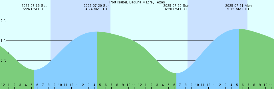 Tide chart: Saint Helier, Jersey, Channel Islands (2)