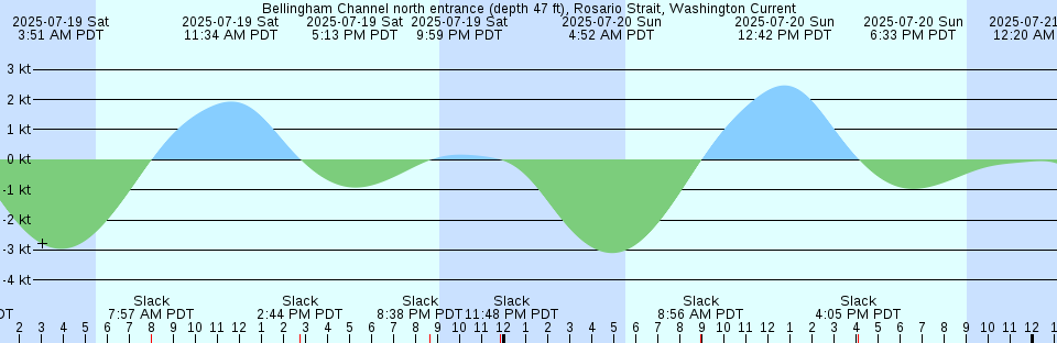 Tide chart: Beaver Harbour, New Brunswick