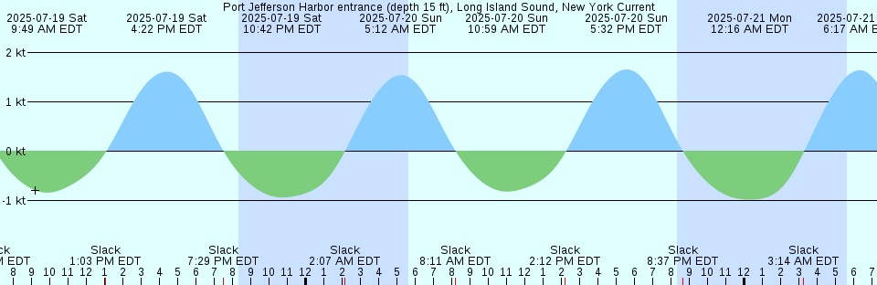 Tide chart: Saint John, New Brunswick (2)