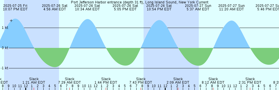 Tide chart: Saint Servan, France