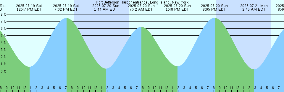 Tide chart: Saint Thomas, Saint Thomas