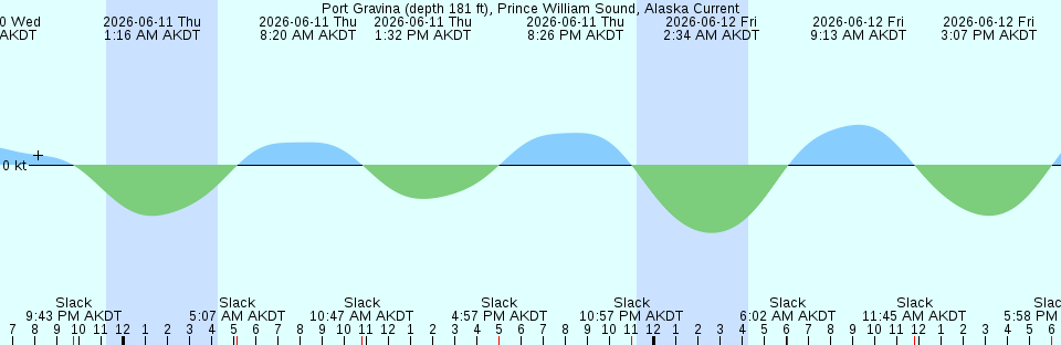 Tide chart:  Samuel Island (North Shore), British Columbia