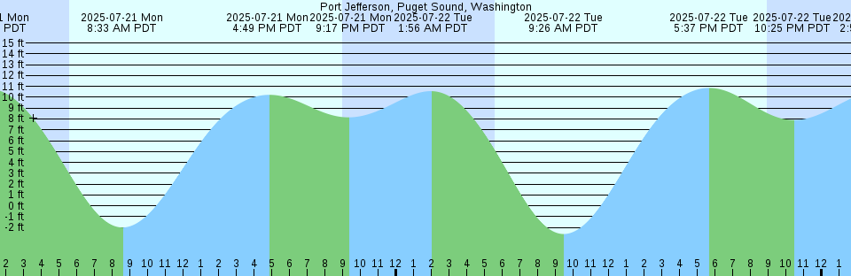 Tide chart: Saint-Jean-de-Luz, France