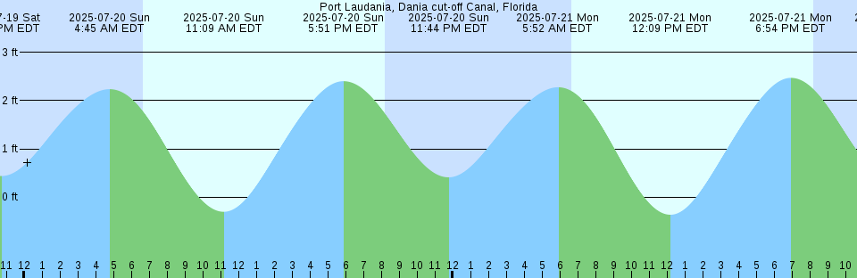 Tide chart: Saint-Louis, Senegal