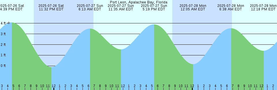 Tide chart: Saint-Malo, France (2)