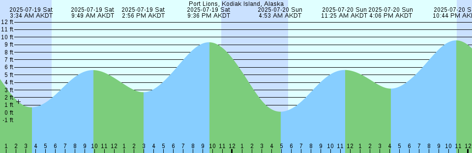 Tide chart: Saint-Nazaire, France