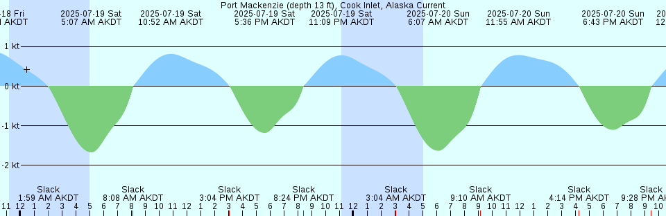Tide chart: Saipan Harbor, Saipan Island