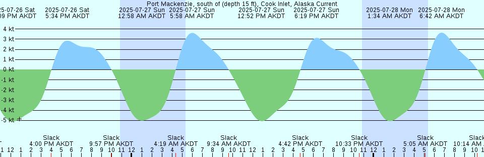 Tide chart: Saizyo, Ehime, Japan