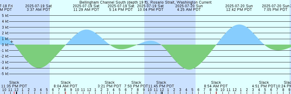 Tide chart: Beaverdam Creek, inside, New Jersey