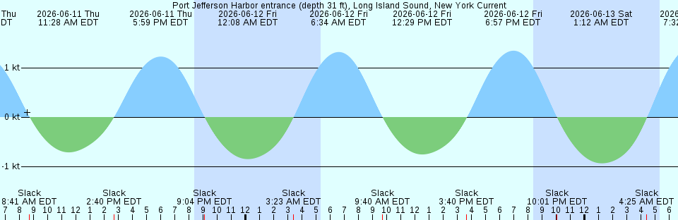 Tide chart:  San Diego, California