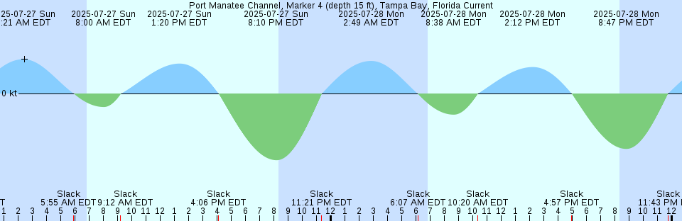 Tide chart: Sakonnet, Narragansett Bay, Rhode Island