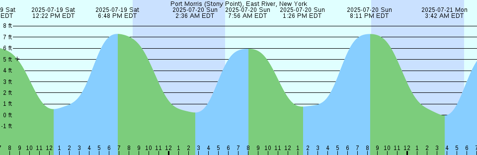 Tide chart: Salem, Massachusetts (2)