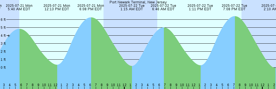 Tide chart: Salem, Salem River, New Jersey