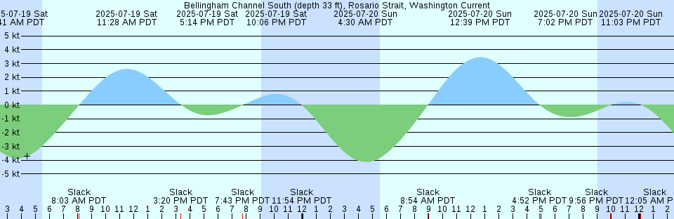 Tide chart: Beavertail Point, Narragansett Bay, Rhode Island