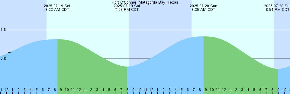 Tide chart: Salina Cruz, Oaxaca, Mexico