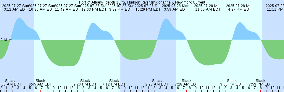 Tide chart: Salina Cruz, Oaxaca, Mexico (2)