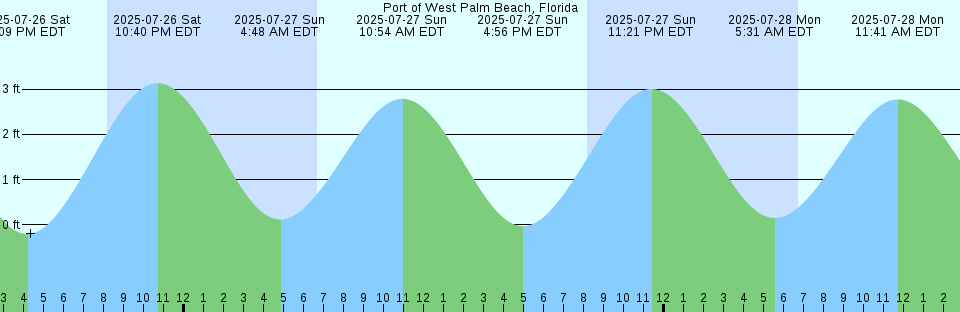 Tide chart: Salisbury, Maryland (2 miles below) Current