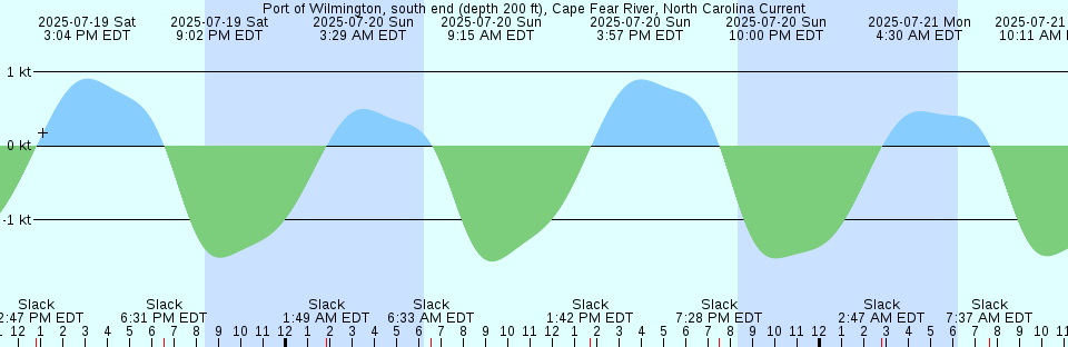 Tide chart: Salisbury, Wicomico River, Chesapeake Bay, Maryland