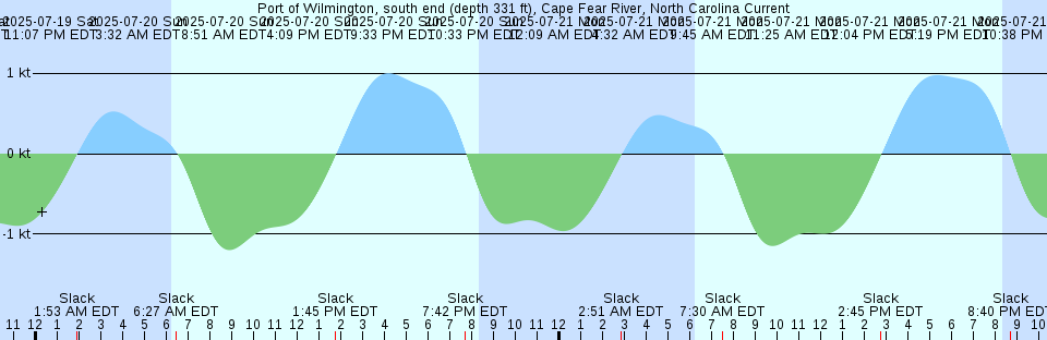 Tide chart: Salisbury, Wicomico River, Chesapeake Bay, Maryland (2)