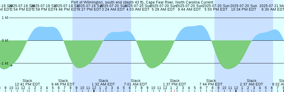 Tide chart: Salmon Cove, British Columbia