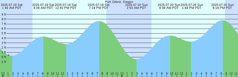 Tide chart: Salmon Cove, British Columbia (2)