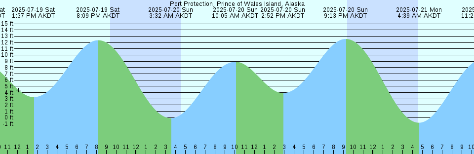Tide chart: Salmon Falls River entrance, Piscataqua River, New Hampshire