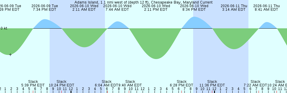 Tide chart:  Aberdeen, Scotland