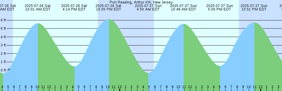 Tide chart: Salmon River Bridge, Nova Scotia
