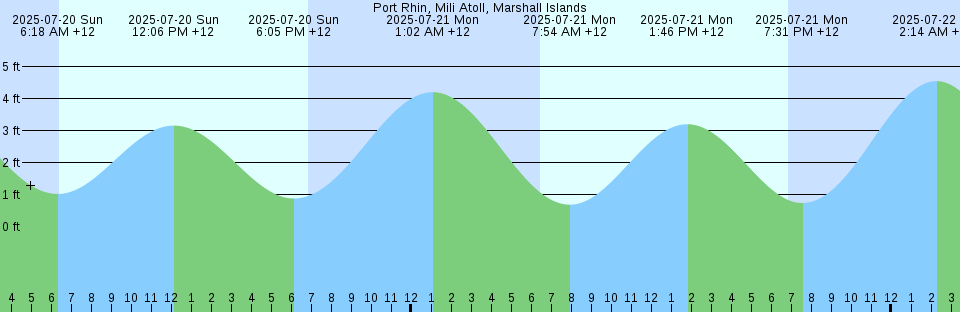 Tide chart: Salsbury Cove, Maine