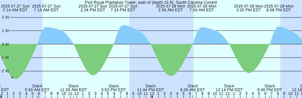 Tide chart: Salt Point, California Current