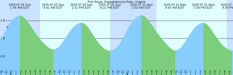 Tide chart: Saltery Bay, British Columbia (2)