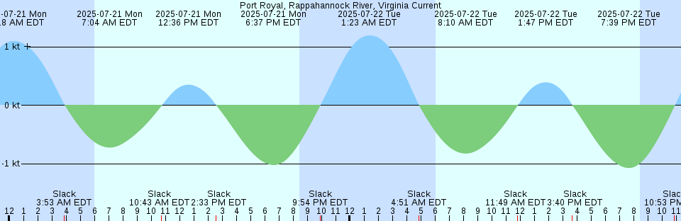 Tide chart: Salvador, Brazil