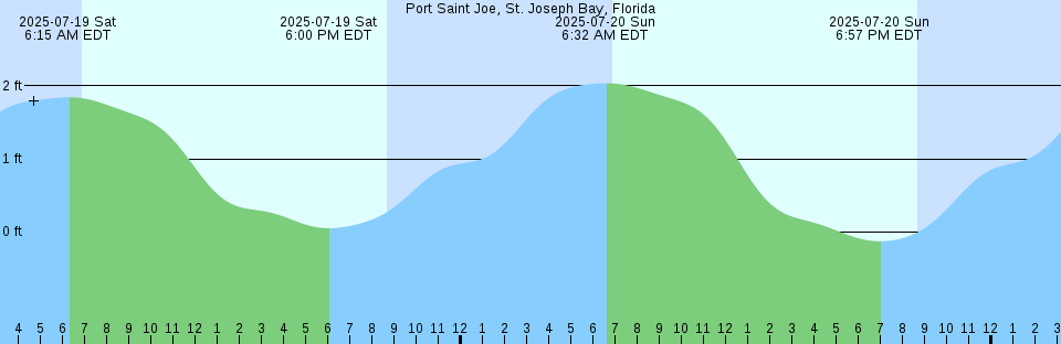 Tide chart: Salvador, Brazil