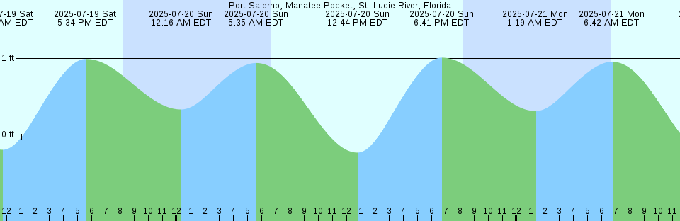 Tide chart: Samarai Island, Papua New Guinea
