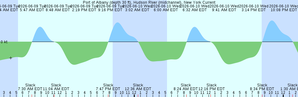 Tide chart:  San Mateo Bridge, South San Francisco Bay, California Current
