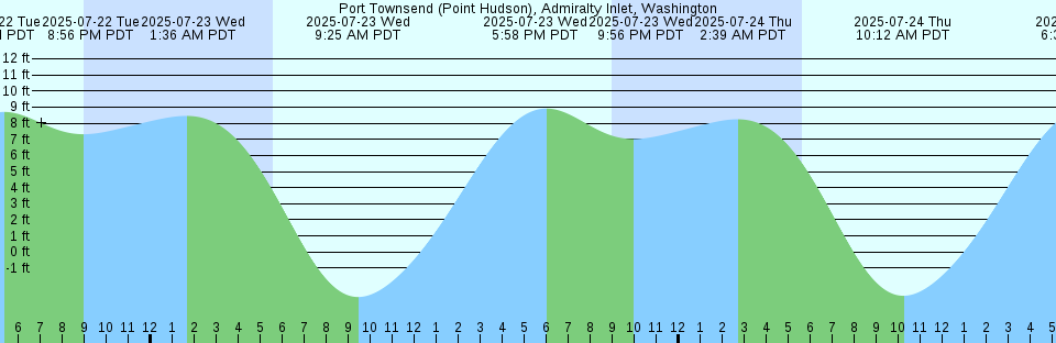Tide chart: Sams Point, Lucy Point Creek, South Carolina