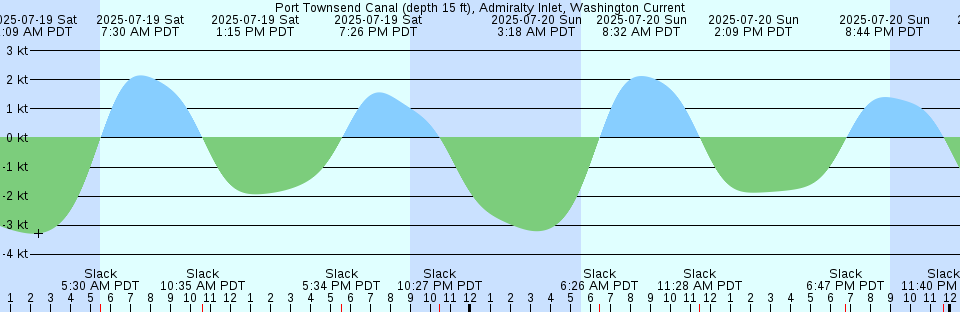 Tide chart: Samuel Island (North Shore), British Columbia
